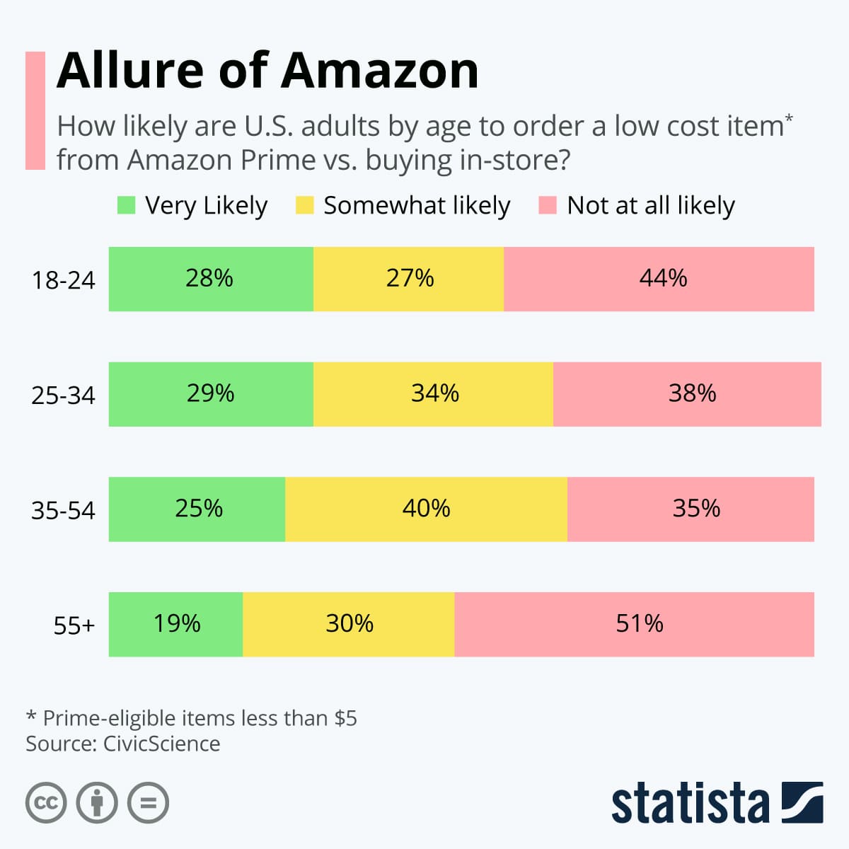 Infographic: Allure of Amazon | Statista