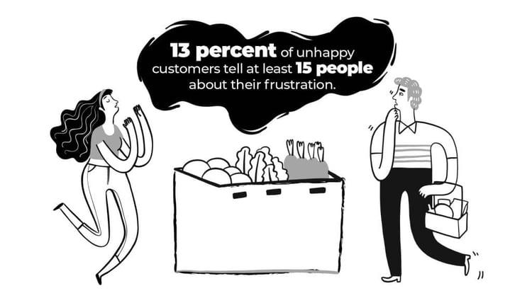 Unhappy customers are more than likely to scare people off interacting with your business.