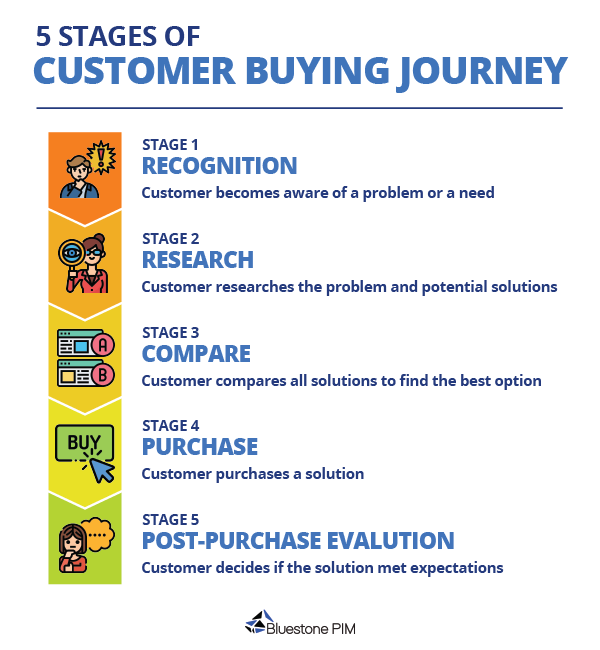 5 stages of the customer journey