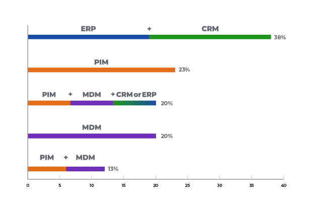 What platform does your company use for masterdata?