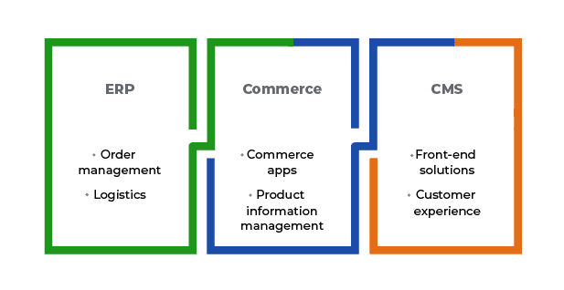 ERP vs CMS vs Commerce